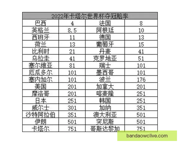 世界杯竞猜赔率全解析及热门球队胜负趋势深度预测